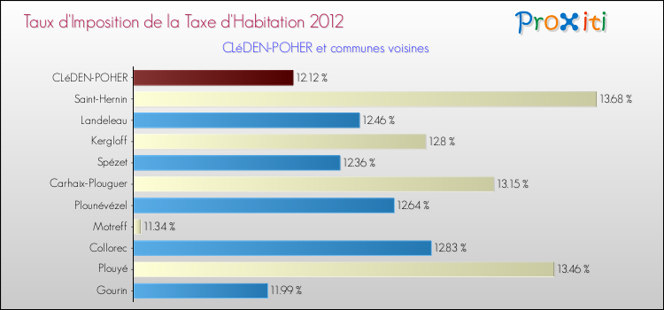 Taux d'imposition de la taxe d'habitation 2012 pour CLéDEN-POHER et les communes proches Comparaison des taux d'imposition de la taxe d'habitation 2012 pour CLéDEN-POHER et les communes voisines