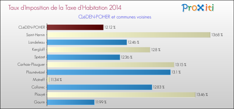 Taux d'imposition de la taxe d'habitation 2014 pour CLéDEN-POHER et les communes proches Comparaison des taux d'imposition de la taxe d'habitation 2014 pour CLéDEN-POHER et les communes voisines