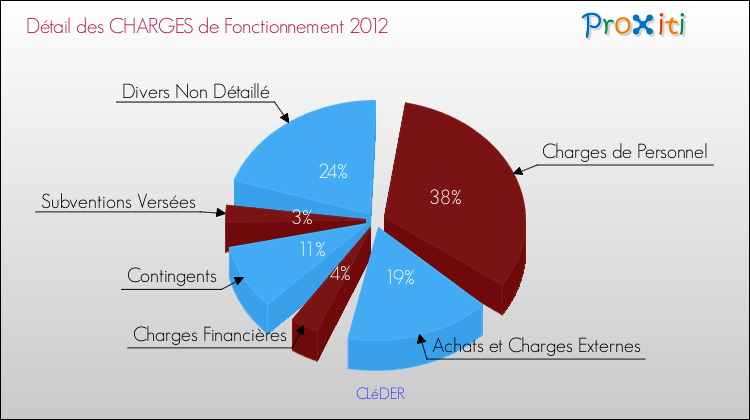 Décomposition des Charges de Fonctionnement 2012 de la commune de CLéDER Charges de Fonctionnement 2012 pour la commune de CLéDER