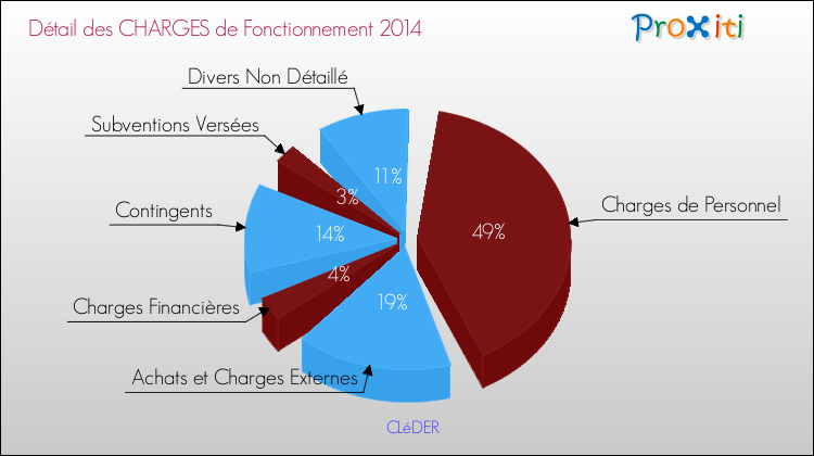 Décomposition des Charges de Fonctionnement 2014 de la commune de CLéDER Charges de Fonctionnement 2014 pour la commune de CLéDER