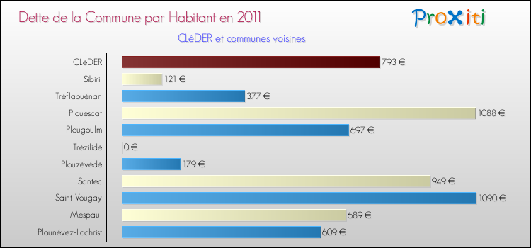 Dette par habitant de la commune en 2011 pour CLéDER et les communes proches Comparaison de la dette par habitant de la commune en 2011 pour CLéDER et les communes voisines