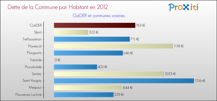 Dette par habitant de la commune en 2012 pour CLéDER et les communes proches Comparaison de la dette par habitant de la commune en 2012 pour CLéDER et les communes voisines