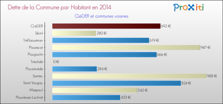 Dette par habitant de la commune en 2014 pour CLéDER et les communes proches Comparaison de la dette par habitant de la commune en 2014 pour CLéDER et les communes voisines
