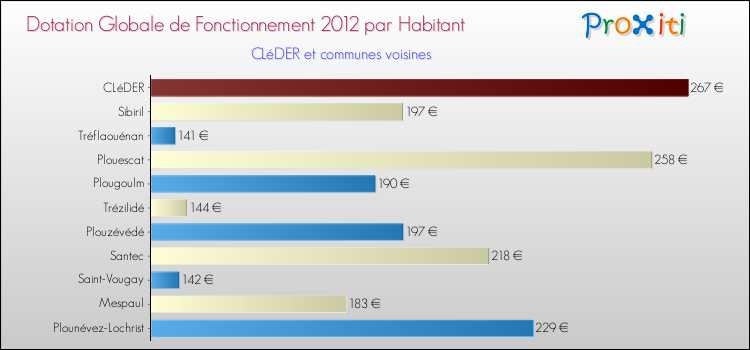 Montant des dotations globales de fonctionnement DGF par Habitant pour CLéDER et les communes proches Comparaison des des dotations globales de fonctionnement DGF par habitant pour CLéDER et les communes voisines