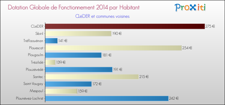 Montant des dotations globales de fonctionnement DGF par Habitant pour CLéDER et les communes proches en 2014. Comparaison des des dotations globales de fonctionnement DGF par habitant pour CLéDER et les communes voisines en 2014.
