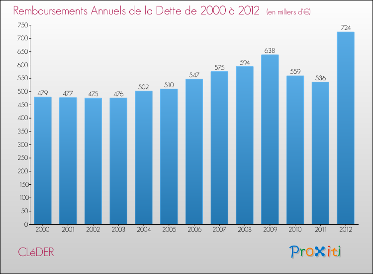Evolution de l'annuité de la dette pour la commune de CLéDER de 2000 à 2012 Annuités de la dette pour CLéDER de 2000 à 2012