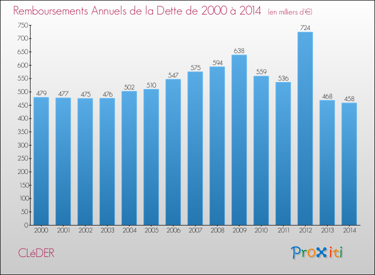 Evolution de l'annuité de la dette pour la commune de CLéDER de 2000 à 2014 Annuités de la dette pour CLéDER de 2000 à 2014