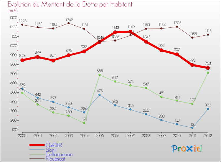 Evolution de la dette par habitant pour la commune de CLéDER et les communes proches de 2000 à 2012 Comparaison de la dette par habitant pour CLéDER et les communes voisines de 2000 à 2012