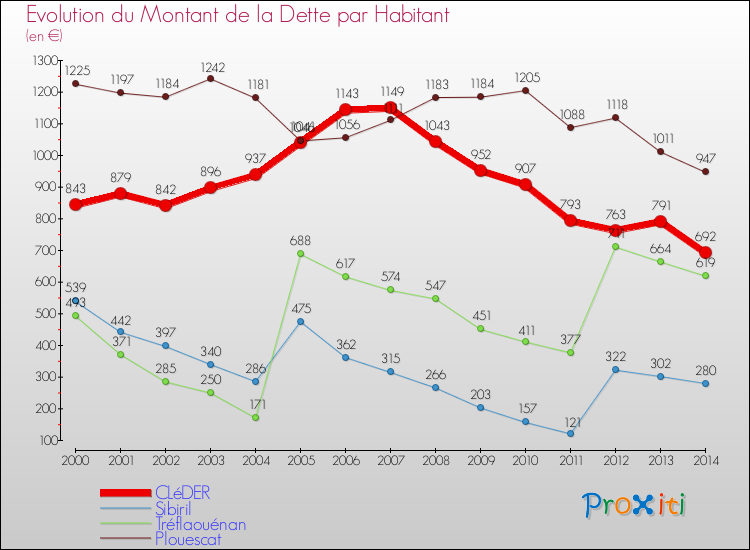 Evolution de la dette par habitant pour la commune de CLéDER et les communes proches de 2000 à 2014 Comparaison de la dette par habitant pour CLéDER et les communes voisines de 2000 à 2014