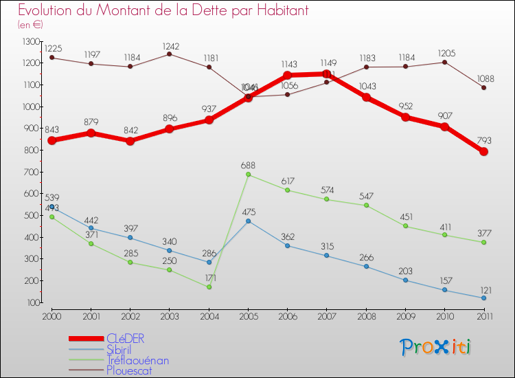 Evolution de la dette par habitant pour la commune de CLéDER et les communes proches Comparaison de la dette par habitant pour CLéDER et les communes voisines