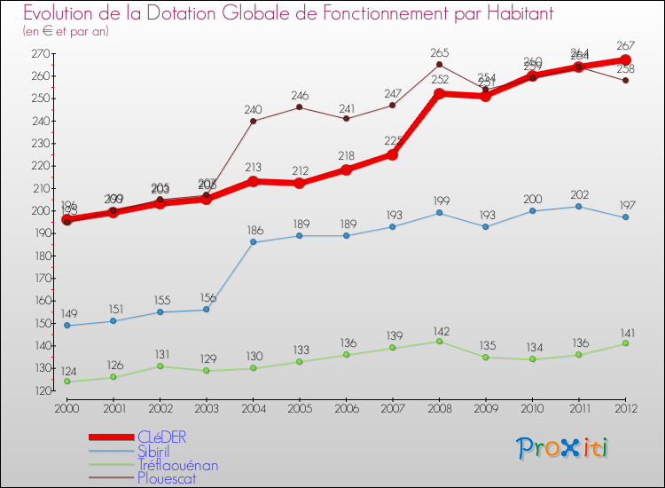 Evolution et montant de la dotation globale de fonctionnement par Habitant pour CLéDER et les communes proches Comparaison des dotations globales de fonctionnement par habitant pour CLéDER et les communes voisines