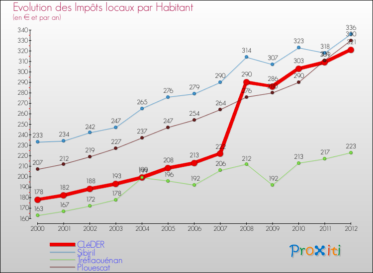Evolution et montant des impôts locaux par Habitant pour CLéDER et les communes proches Comparaison des impôts locaux par habitant pour CLéDER et les communes voisines