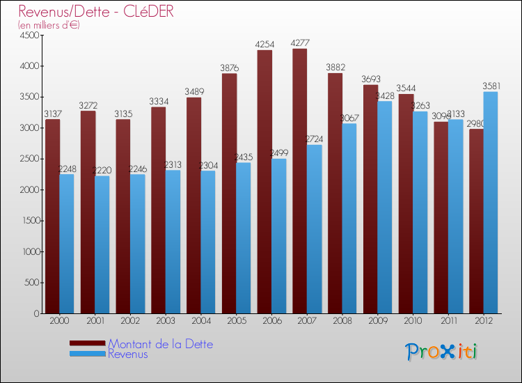 Evolution comparée de la dette et des revenus pour la commune de CLéDER de 2000 à 2012 Comparaison de la dette et des revenus pour CLéDER de 2000 à 2012