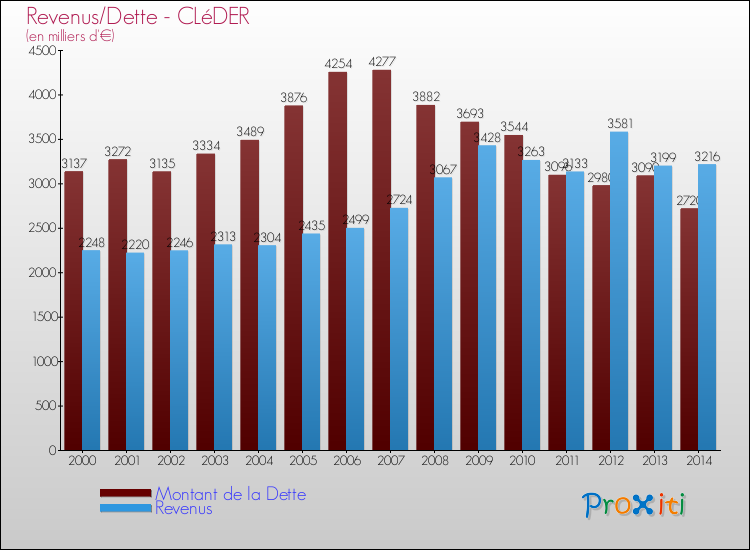 Evolution comparée de la dette et des revenus pour la commune de CLéDER de 2000 à 2014 Comparaison de la dette et des revenus pour CLéDER de 2000 à 2014