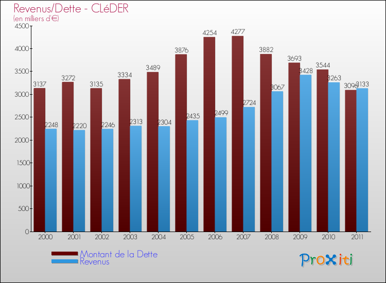 Evolution comparée de la dette et des revenus pour la commune de CLéDER de 2000 à 2011 Comparaison de la dette et des revenus pour CLéDER de 2000 à 2011