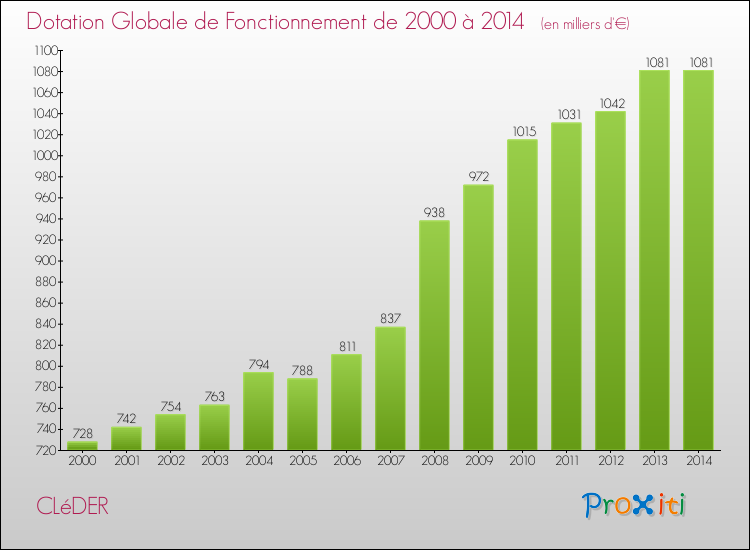 Evolution du montant de la Dotation Globale de Fonctionnement pour la commune de CLéDER de 2000 à 2014 Evolution du montant de la Dotation Globale de Fonctionnement pour CLéDER de 2000 à 2014