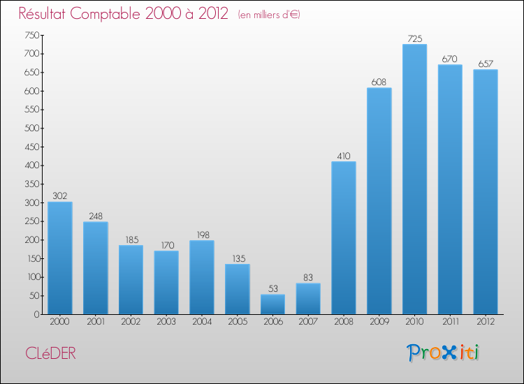 Evolution du résultat comptable pour la commune de CLéDER de 2000 à 2012 Evolution du résultat comptable pour CLéDER de 2000 à 2012