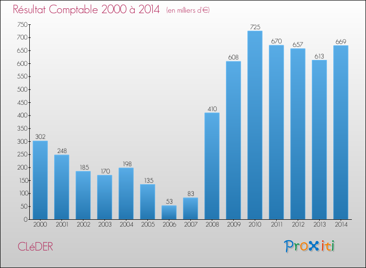Evolution du résultat comptable pour la commune de CLéDER de 2000 à 2014 Evolution du résultat comptable pour CLéDER de 2000 à 2014