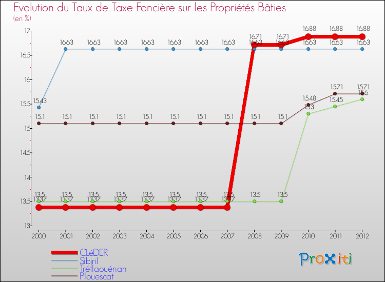 Evolution du taux de la taxe foncière sur le bati pour CLéDER et les communes proches de 2000 à 2012 Comparaison des taux de taxe foncière sur le bati pour CLéDER et les communes voisines de 2000 à 2012
