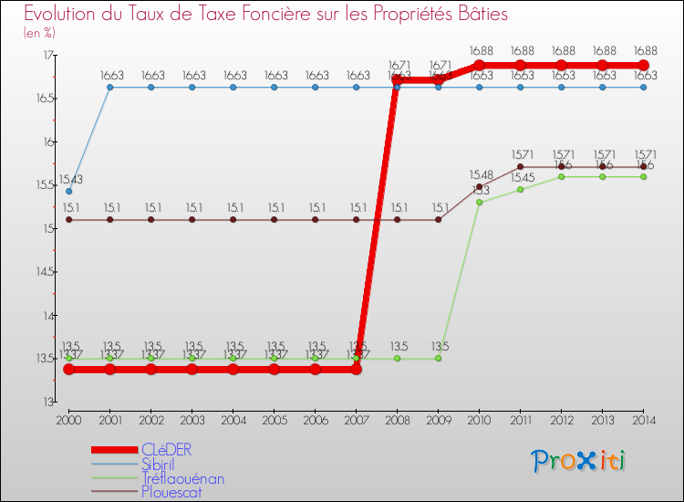 Evolution du taux de la taxe foncière sur le bati pour CLéDER et les communes proches de 2000 à 2014 Comparaison des taux de taxe foncière sur le bati pour CLéDER et les communes voisines de 2000 à 2014