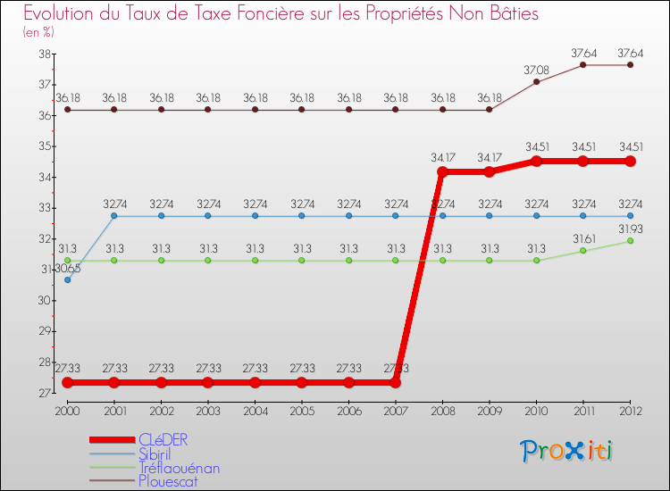 Evolution du taux de la taxe foncière sur les immeubles et terrains non batis pour CLéDER et les communes proches de 2000 à 2012 Comparaison des taux de la taxe foncière sur les immeubles et terrains non batis pour CLéDER et les communes voisines de 2000 à 2012
