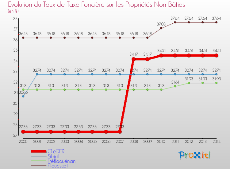 Evolution du taux de la taxe foncière sur les immeubles et terrains non batis pour CLéDER et les communes proches de 2000 à 2014 Comparaison des taux de la taxe foncière sur les immeubles et terrains non batis pour CLéDER et les communes voisines de 2000 à 2014