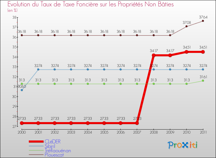 Evolution du taux de la taxe foncière sur les immeubles et terrains non batis pour CLéDER et les communes proches Comparaison des taux de la taxe foncière sur les immeubles et terrains non batis pour CLéDER et les communes voisines