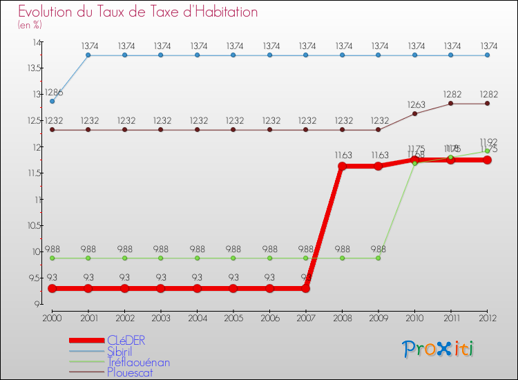 Evolution du taux de la taxe d'habitation pour CLéDER et les communes proches Comparaison des taux de la taxe d'habitation pour CLéDER et les communes voisines