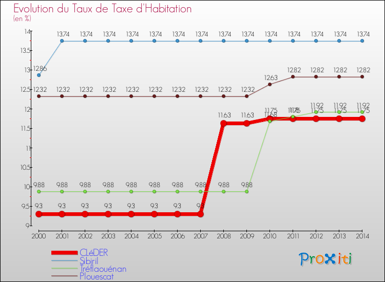 Evolution du taux de la taxe d'habitation pour CLéDER et les communes proches de 2000 à 2014 Comparaison des taux de la taxe d'habitation pour CLéDER et les communes voisines de 2000 à 2014