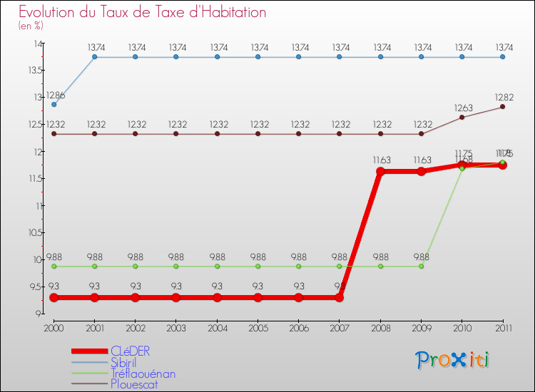 Evolution du taux de la taxe d'habitation pour CLéDER et les communes proches Comparaison des taux de la taxe d'habitation pour CLéDER et les communes voisines