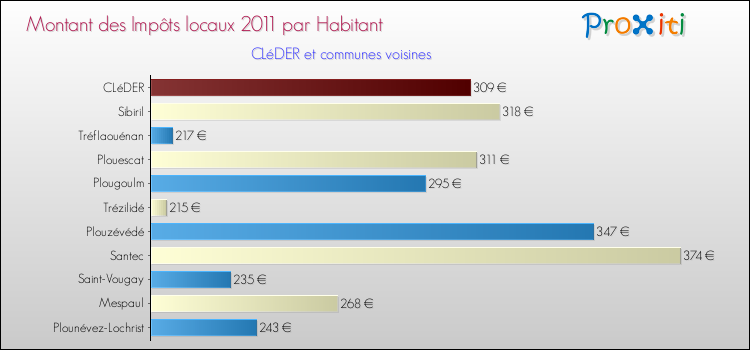 Montant des impôts locaux par Habitant pour CLéDER et les communes proches Comparaison des impôts locaux par habitant pour CLéDER et les communes voisines