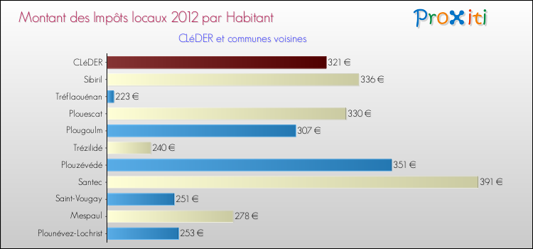 Montant des impôts locaux par Habitant pour CLéDER et les communes proches Comparaison des impôts locaux par habitant pour CLéDER et les communes voisines