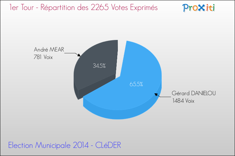 Répartition des votes exprimés au 1er Tour des Elections Municipales 2014 de la commune de CLéDER Elections Municipales 2014 - Répartition des votes exprimés au 1er Tour pour la commune de CLéDER