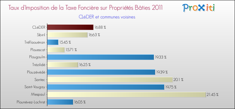 Taux d'imposition de la taxe foncière sur le bati 2011 pour CLéDER et les communes proches Comparaison des taux d'imposition de la taxe foncière sur le bati 2011 pour CLéDER et les communes voisines