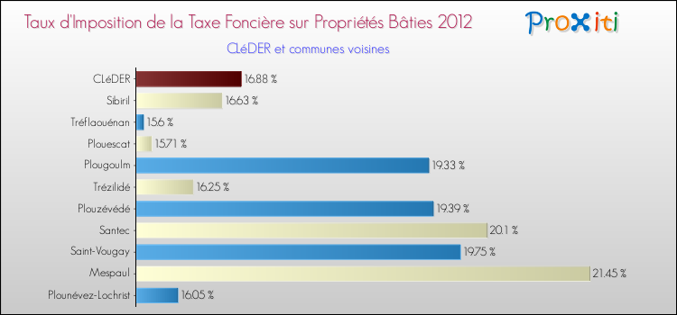 Taux d'imposition de la taxe foncière sur le bati 2012 pour CLéDER et les communes proches Comparaison des taux d'imposition de la taxe foncière sur le bati 2012 pour CLéDER et les communes voisines
