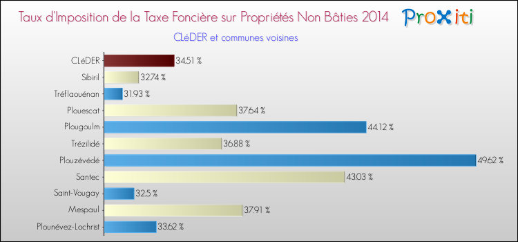Taux d'imposition de la taxe foncière sur les immeubles et terrains non batis 2014 pour CLéDER et les communes proches Comparaison des taux d'imposition de la taxe foncière sur les immeubles et terrains non batis 2014 pour CLéDER et les communes voisines