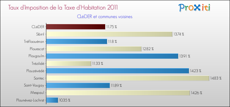 Taux d'imposition de la taxe d'habitation 2011 pour CLéDER et les communes proches Comparaison des taux d'imposition de la taxe d'habitation 2011 pour CLéDER et les communes voisines