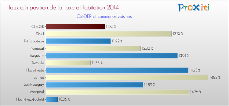 Taux d'imposition de la taxe d'habitation 2014 pour CLéDER et les communes proches Comparaison des taux d'imposition de la taxe d'habitation 2014 pour CLéDER et les communes voisines