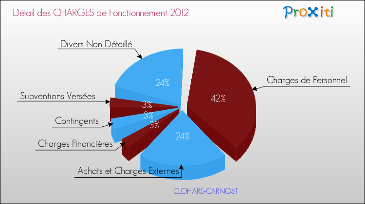 Décomposition des Charges de Fonctionnement 2012 de la commune de CLOHARS-CARNOëT Charges de Fonctionnement 2012 pour la commune de CLOHARS-CARNOëT