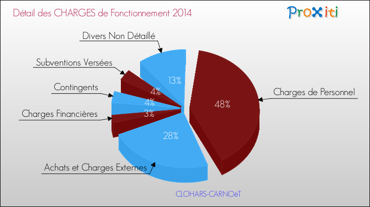 Décomposition des Charges de Fonctionnement 2014 de la commune de CLOHARS-CARNOëT Charges de Fonctionnement 2014 pour la commune de CLOHARS-CARNOëT