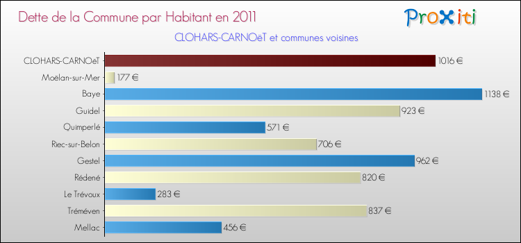 Dette par habitant de la commune en 2011 pour CLOHARS-CARNOëT et les communes proches Comparaison de la dette par habitant de la commune en 2011 pour CLOHARS-CARNOëT et les communes voisines