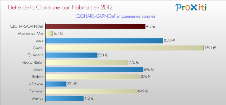 Dette par habitant de la commune en 2012 pour CLOHARS-CARNOëT et les communes proches Comparaison de la dette par habitant de la commune en 2012 pour CLOHARS-CARNOëT et les communes voisines