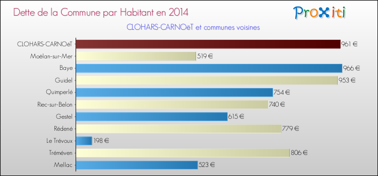 Dette par habitant de la commune en 2014 pour CLOHARS-CARNOëT et les communes proches Comparaison de la dette par habitant de la commune en 2014 pour CLOHARS-CARNOëT et les communes voisines