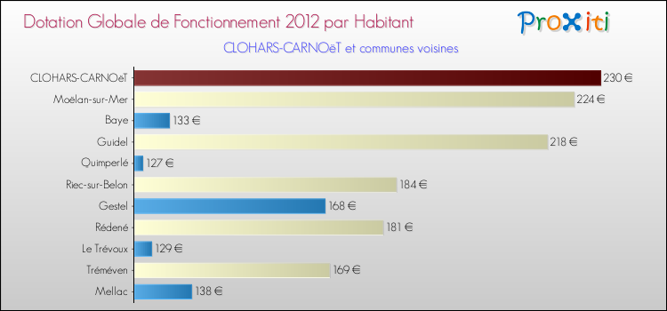 Montant des dotations globales de fonctionnement DGF par Habitant pour CLOHARS-CARNOëT et les communes proches Comparaison des des dotations globales de fonctionnement DGF par habitant pour CLOHARS-CARNOëT et les communes voisines