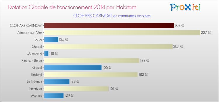 Montant des dotations globales de fonctionnement DGF par Habitant pour CLOHARS-CARNOëT et les communes proches en 2014. Comparaison des des dotations globales de fonctionnement DGF par habitant pour CLOHARS-CARNOëT et les communes voisines en 2014.