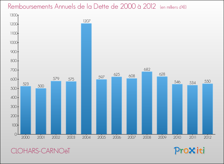 Evolution de l'annuité de la dette pour la commune de CLOHARS-CARNOëT de 2000 à 2012 Annuités de la dette pour CLOHARS-CARNOëT de 2000 à 2012