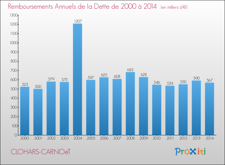Evolution de l'annuité de la dette pour la commune de CLOHARS-CARNOëT de 2000 à 2014 Annuités de la dette pour CLOHARS-CARNOëT de 2000 à 2014
