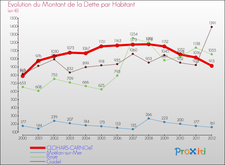 Evolution de la dette par habitant pour la commune de CLOHARS-CARNOëT et les communes proches de 2000 à 2012 Comparaison de la dette par habitant pour CLOHARS-CARNOëT et les communes voisines de 2000 à 2012