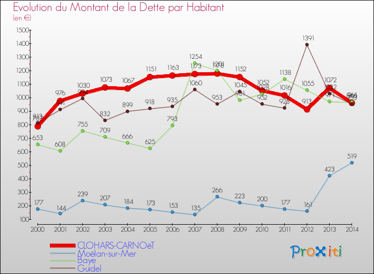 Evolution de la dette par habitant pour la commune de CLOHARS-CARNOëT et les communes proches de 2000 à 2014 Comparaison de la dette par habitant pour CLOHARS-CARNOëT et les communes voisines de 2000 à 2014