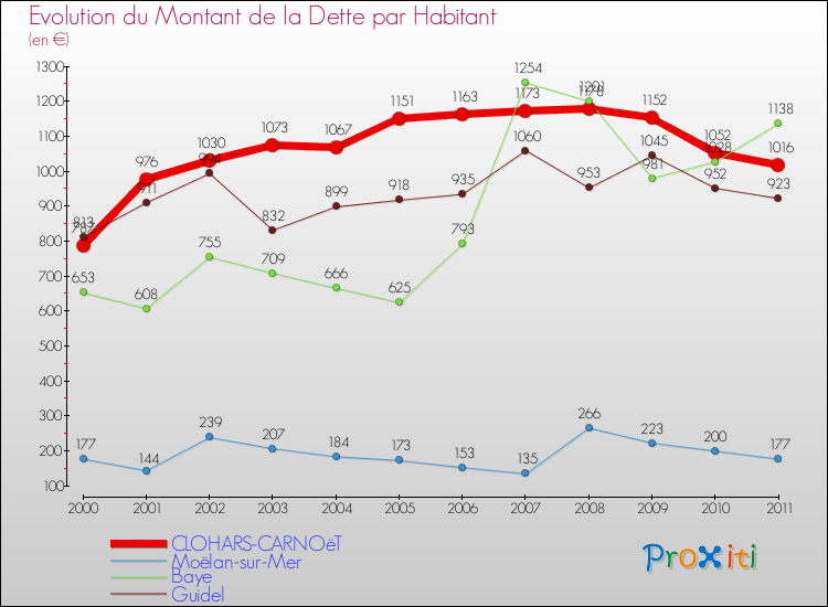 Evolution de la dette par habitant pour la commune de CLOHARS-CARNOëT et les communes proches Comparaison de la dette par habitant pour CLOHARS-CARNOëT et les communes voisines